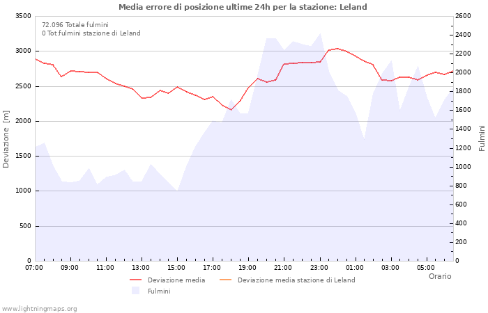 Grafico