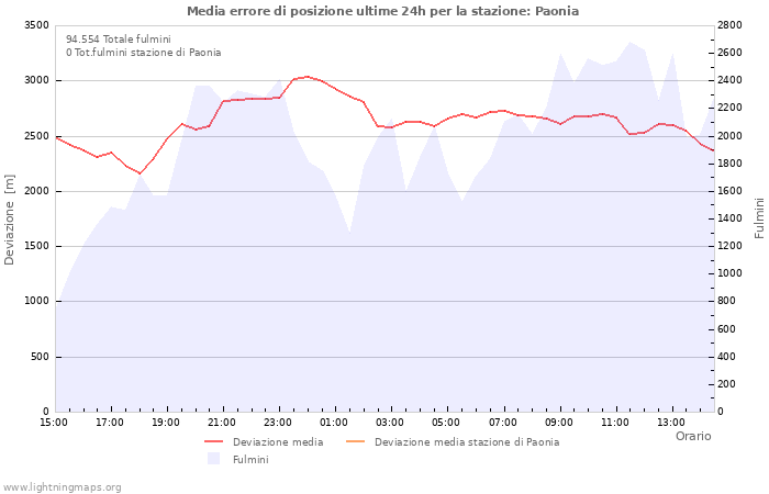 Grafico