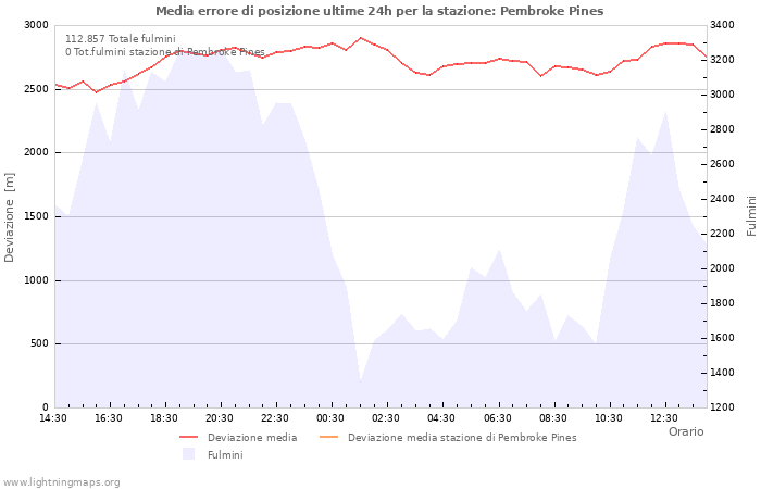 Grafico