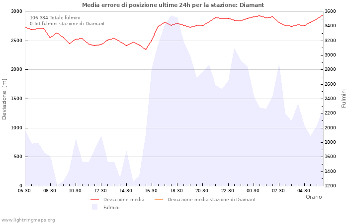 Grafico