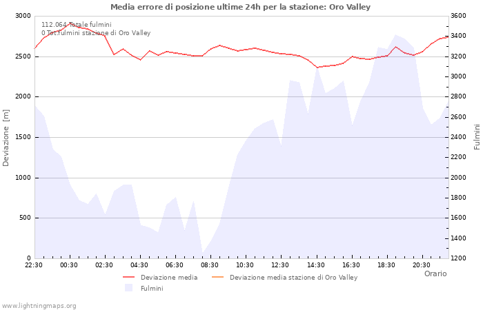 Grafico