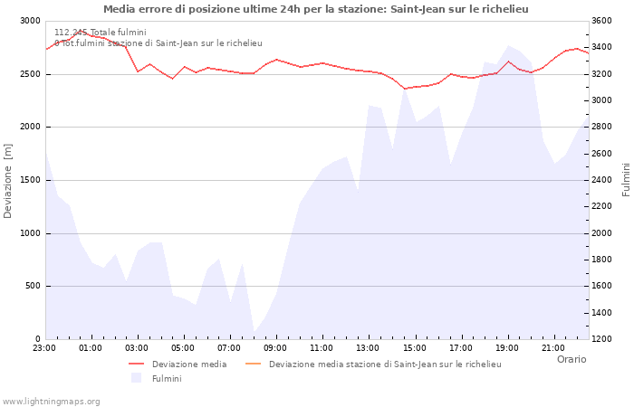 Grafico