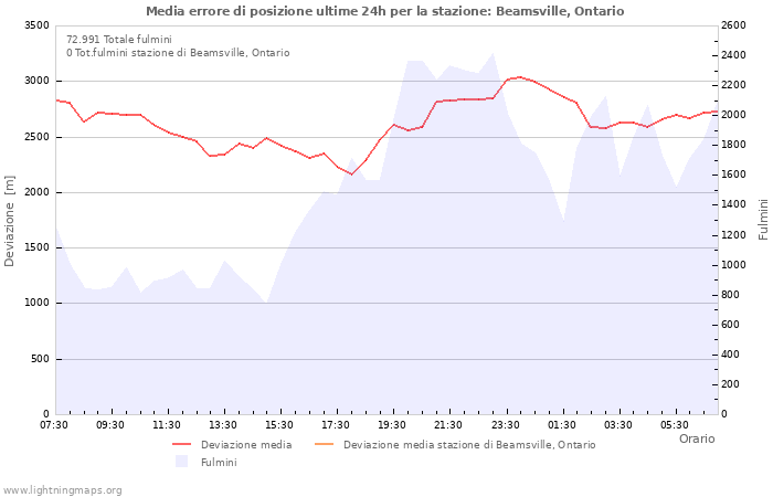 Grafico