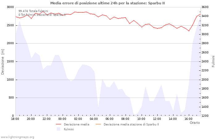 Grafico