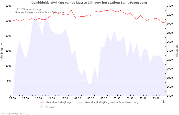 Grafieken