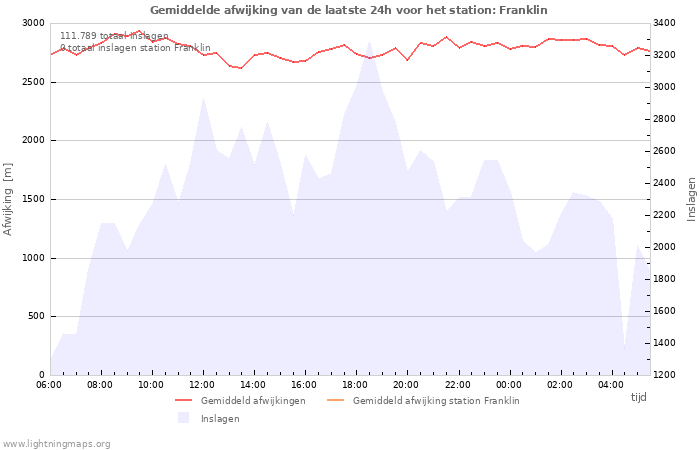 Grafieken