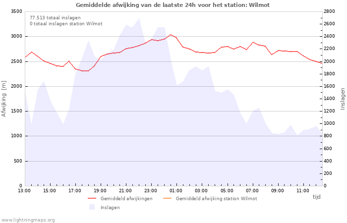 Grafieken