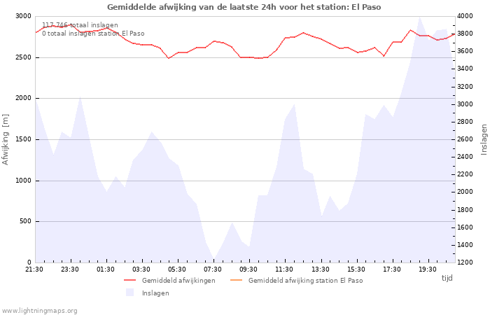 Grafieken