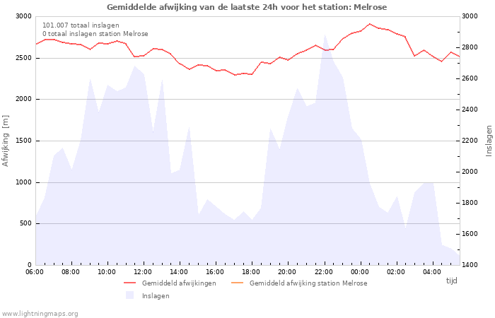 Grafieken