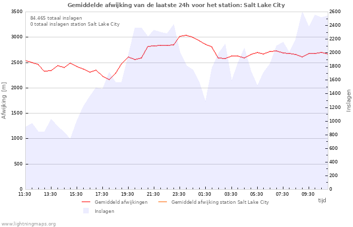 Grafieken