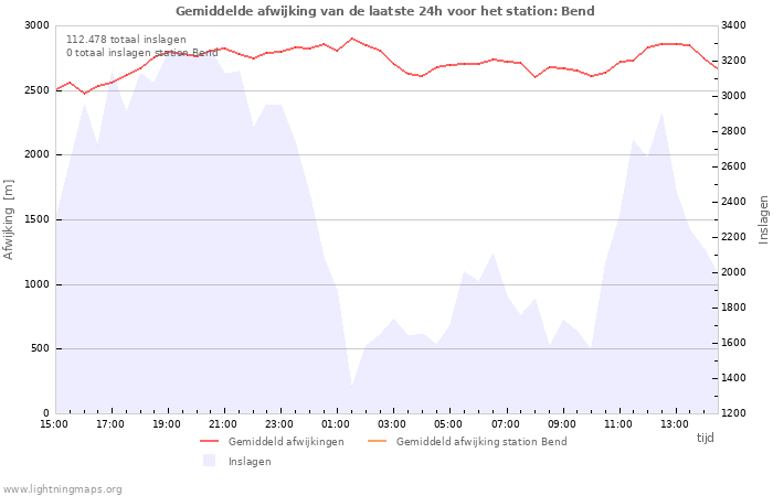 Grafieken