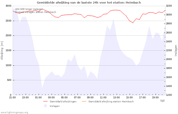 Grafieken