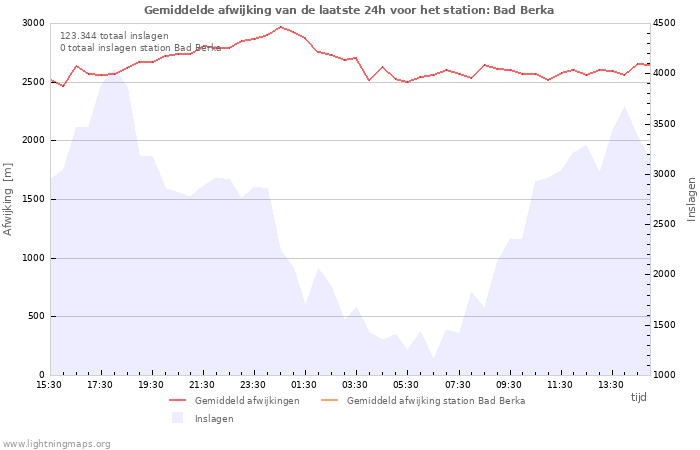 Grafieken