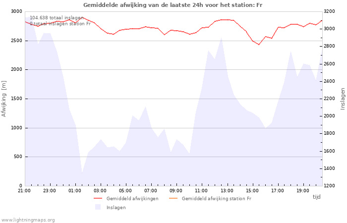 Grafieken