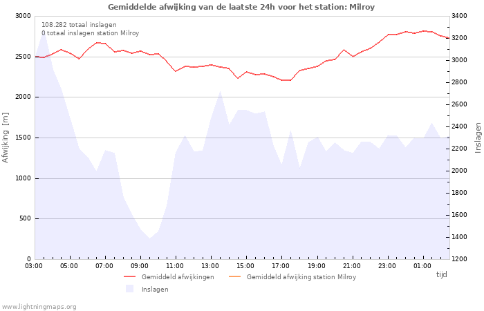 Grafieken