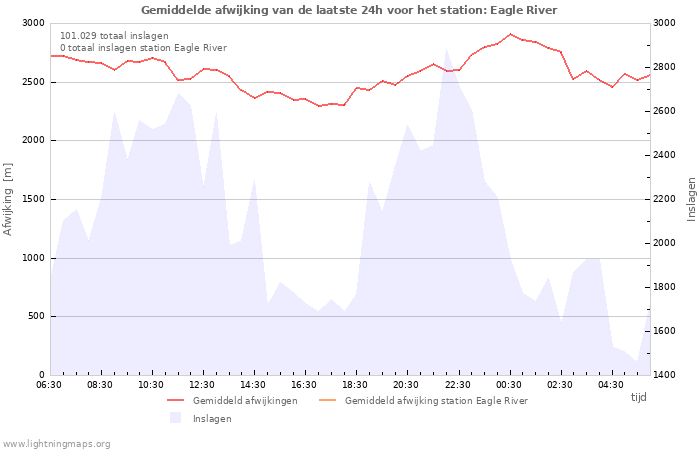 Grafieken