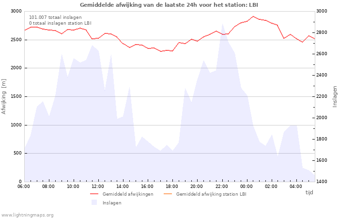 Grafieken