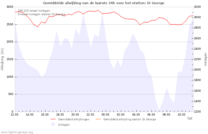 Grafieken