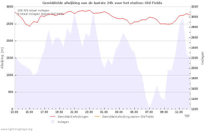 Grafieken