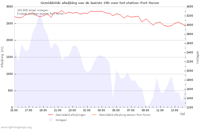 Grafieken