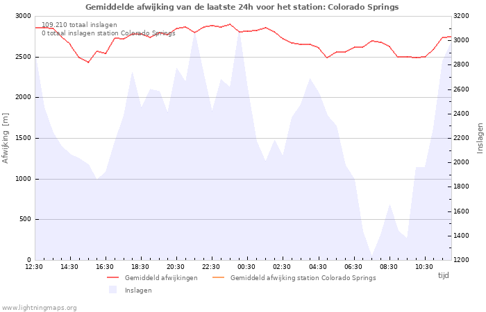 Grafieken