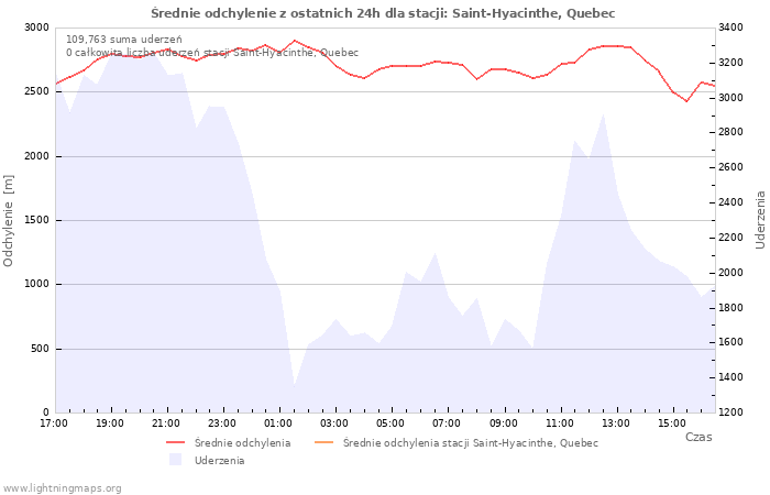 Wykresy