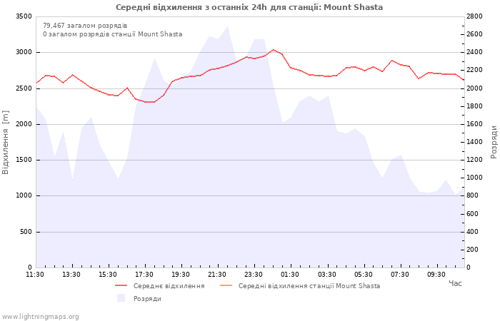 Графіки