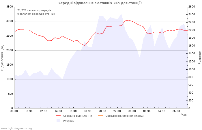 Графіки