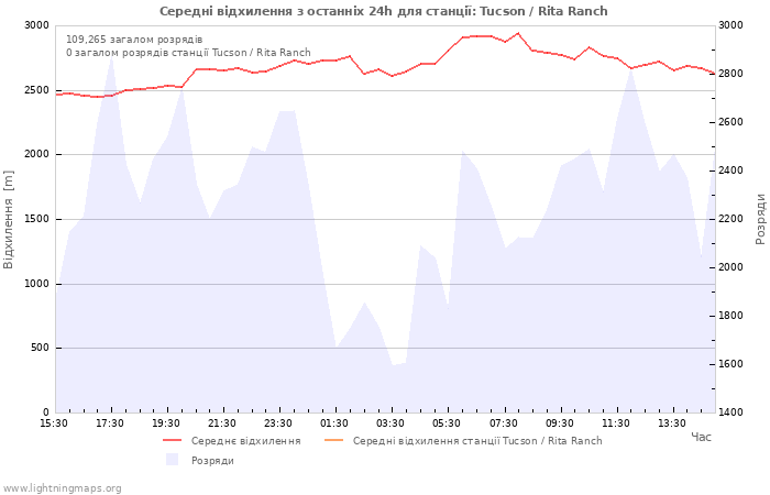 Графіки