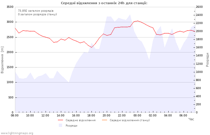 Графіки