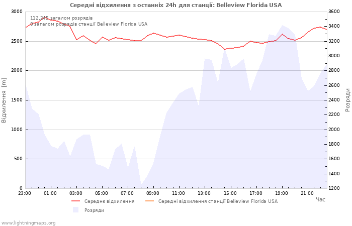 Графіки