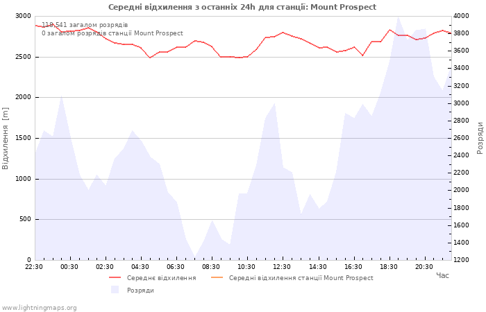 Графіки