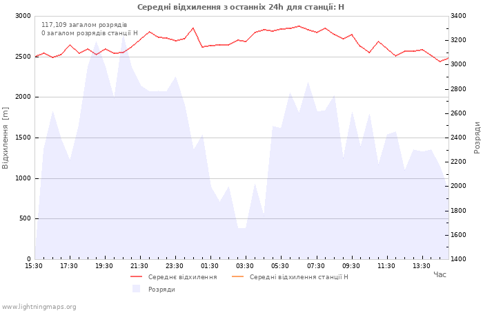 Графіки