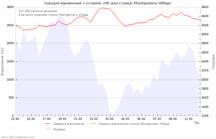 Графіки