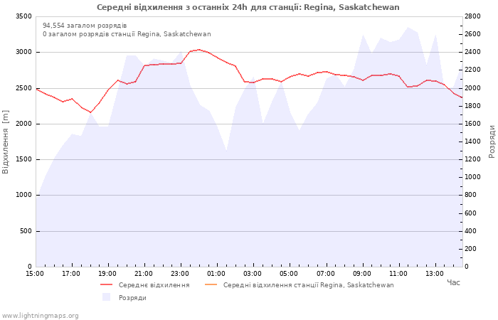 Графіки