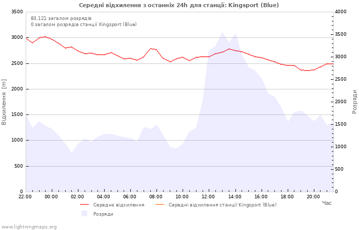 Графіки