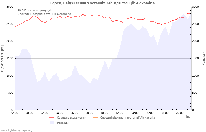 Графіки