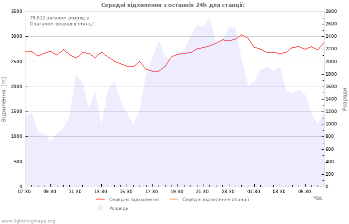 Графіки