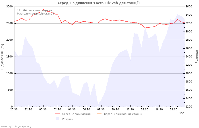 Графіки