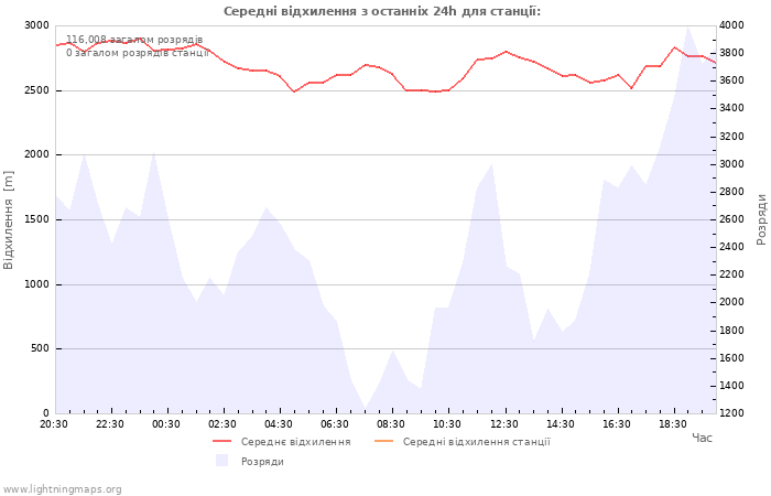 Графіки