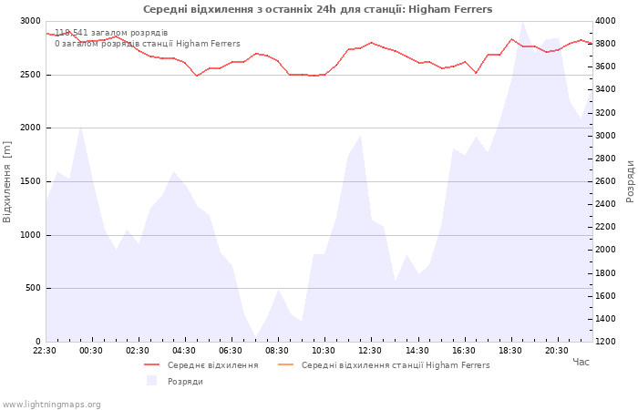 Графіки