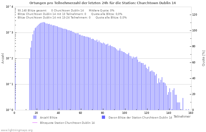 Diagramme: Ortungen pro Teilnehmerzahl