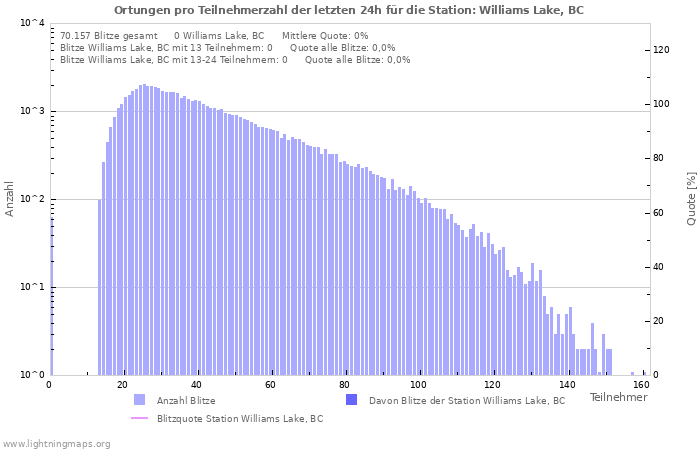 Diagramme: Ortungen pro Teilnehmerzahl