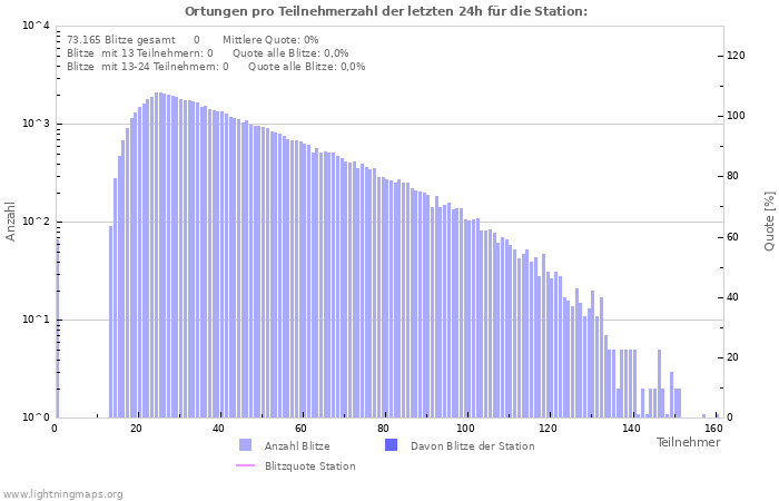 Diagramme: Ortungen pro Teilnehmerzahl