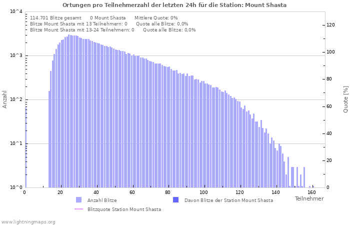 Diagramme: Ortungen pro Teilnehmerzahl