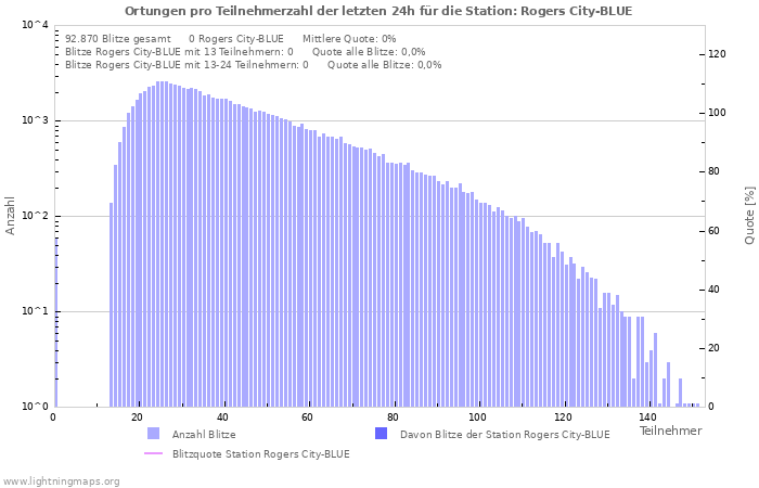 Diagramme: Ortungen pro Teilnehmerzahl