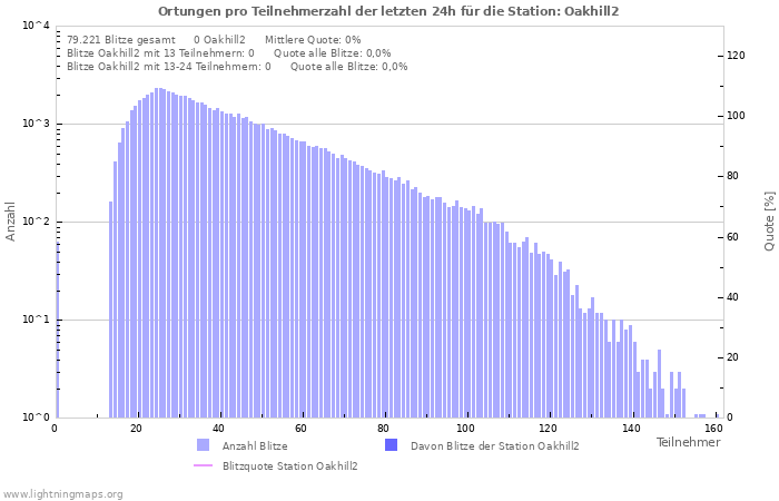 Diagramme: Ortungen pro Teilnehmerzahl