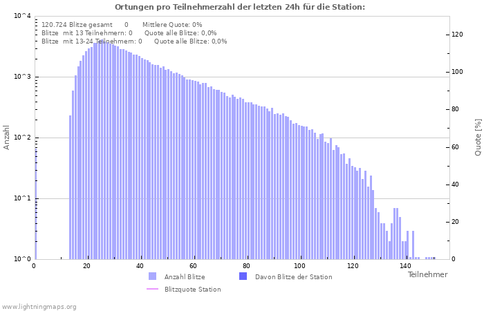 Diagramme: Ortungen pro Teilnehmerzahl