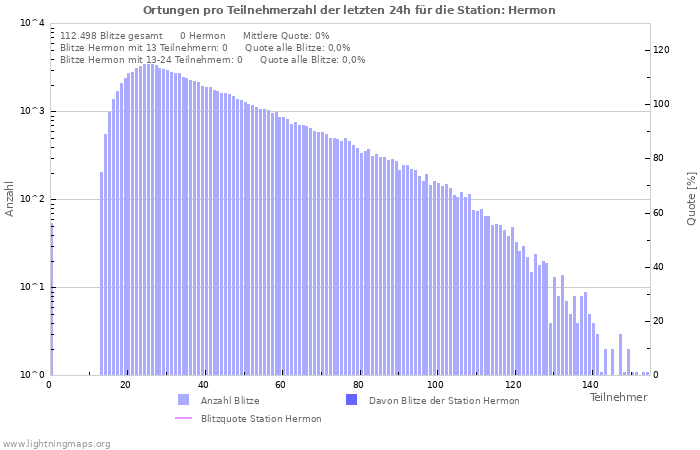 Diagramme: Ortungen pro Teilnehmerzahl