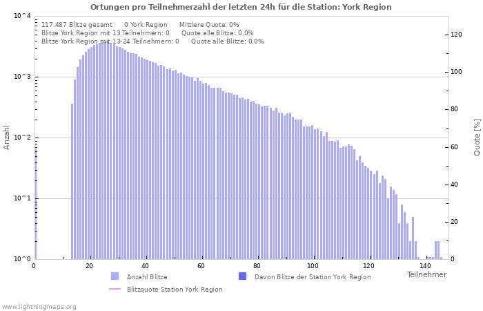 Diagramme: Ortungen pro Teilnehmerzahl